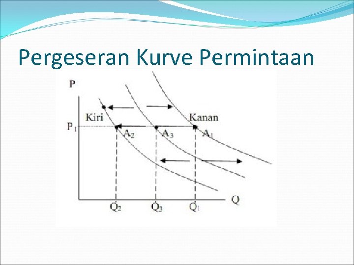 Pergeseran Kurve Permintaan 