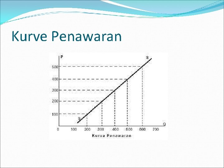 Kurve Penawaran 