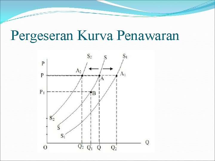 Pergeseran Kurva Penawaran 