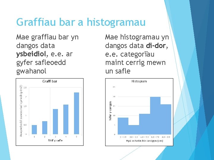 Graffiau bar a histogramau Mae graffiau bar yn dangos data ysbeidiol, e. e. ar