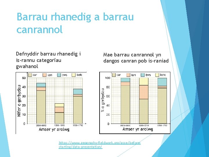 Barrau rhanedig a barrau canrannol Defnyddir barrau rhanedig i is-rannu categorïau gwahanol Mae barrau