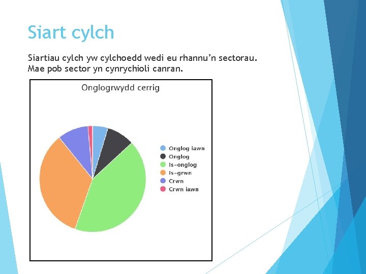 Siart cylch Siartiau cylch yw cylchoedd wedi eu rhannu’n sectorau. Mae pob sector yn