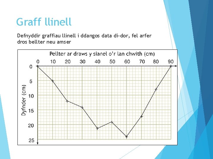 Graff llinell Defnyddir graffiau llinell i ddangos data di-dor, fel arfer dros bellter neu