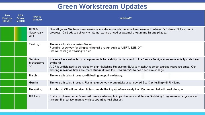 Green Workstream Updates RAG Previous MONTH RAG Current MONTH WORK STREAM SUMMARY DES &
