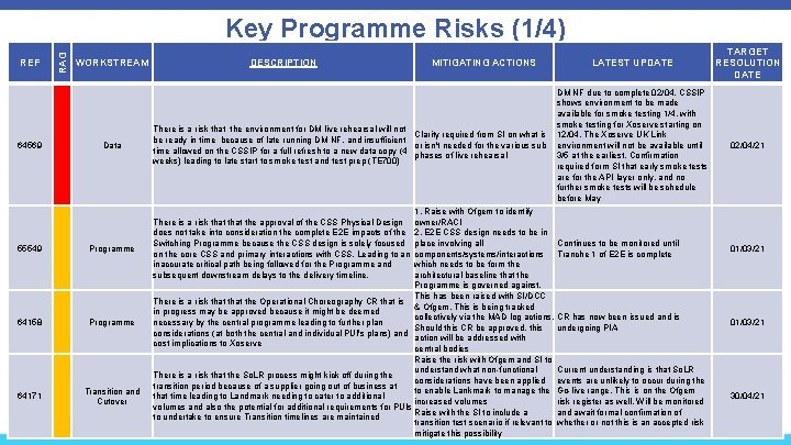 REF 64569 RAG Key Programme Risks (1/4) WORKSTREAM Data 55549 Programme 64158 Programme 64171