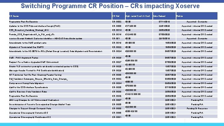Switching Programme CR Position – CRs impacting Xoserve CR Name CR Ref High Level