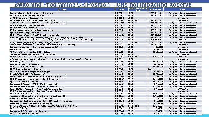 Switching Programme CR Position – CRs not impacting Xoserve CR Name Non_Mandatory_MPAS_Metered_Indicator_v 0. 4