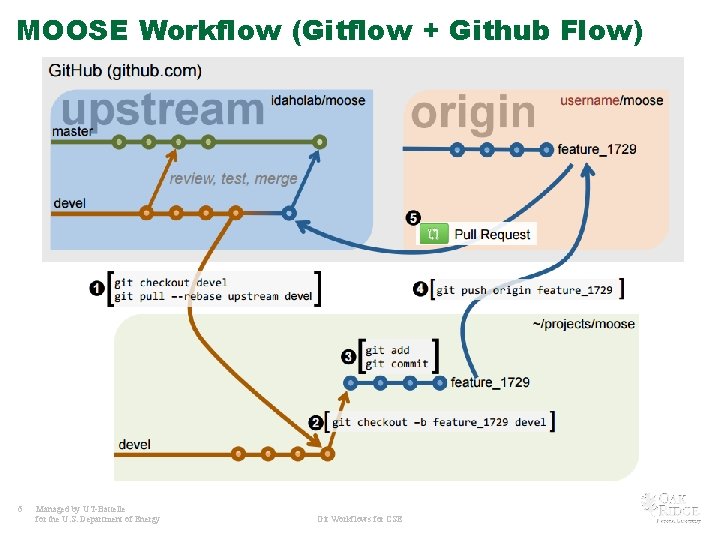 MOOSE Workflow (Gitflow + Github Flow) 6 Managed by UT-Battelle for the U. S.