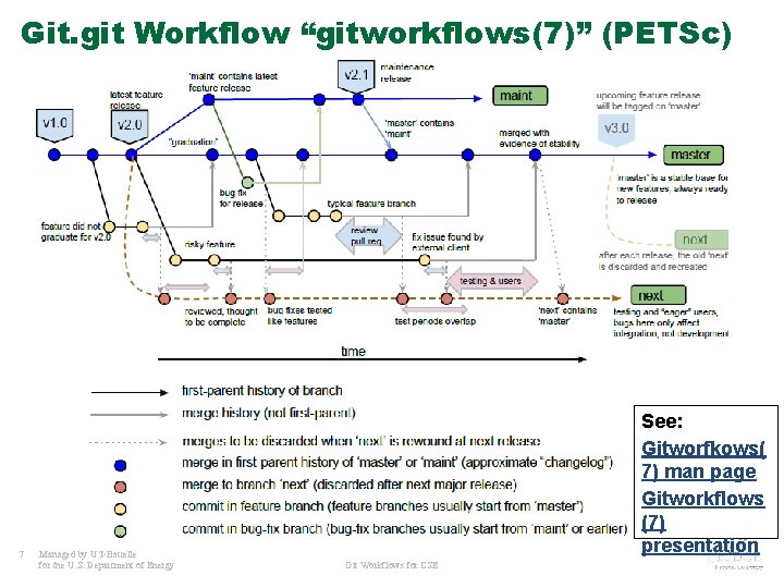 Git. git Workflow “gitworkflows(7)” (PETSc) 7 Managed by UT-Battelle for the U. S. Department