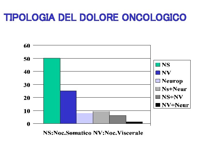 TIPOLOGIA DEL DOLORE ONCOLOGICO 