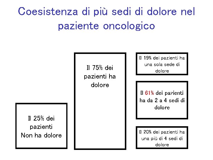 Coesistenza di più sedi di dolore nel paziente oncologico Il 75% dei pazienti ha