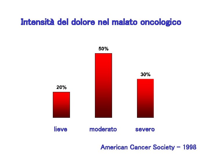 Intensità del dolore nel malato oncologico lieve moderato severo American Cancer Society - 1998