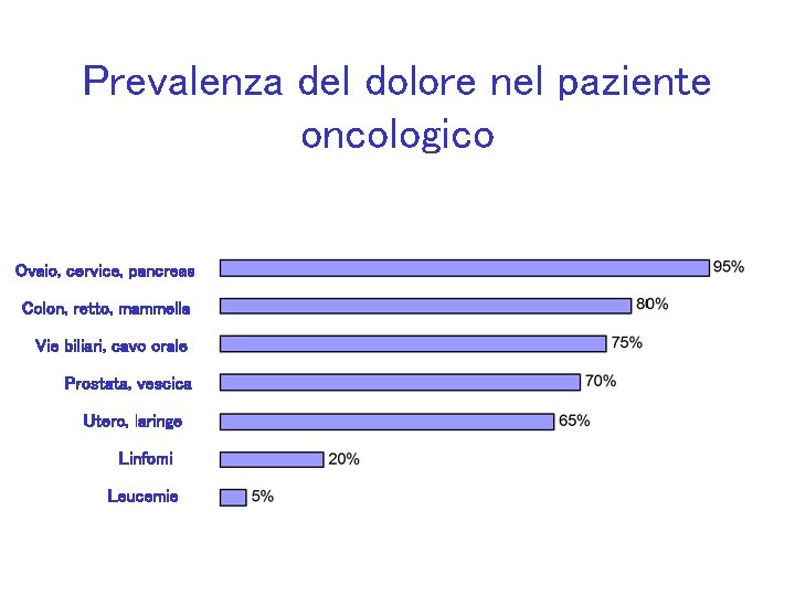 Prevalenza del dolore nel paziente oncologico Ovaio, cervice, pancreas Colon, retto, mammella Vie biliari,