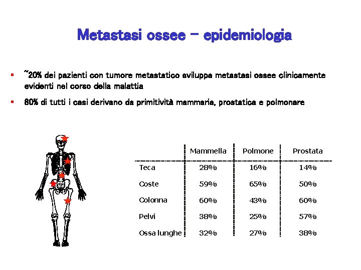 Metastasi ossee - epidemiologia § ~20% dei pazienti con tumore metastatico sviluppa metastasi ossee