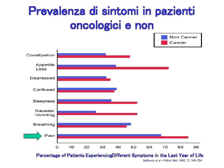 Prevalenza di sintomi in pazienti oncologici e non Percentage of Patients Experiencing. Different Symptoms
