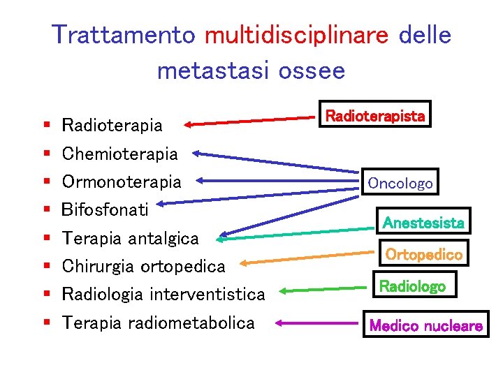 Trattamento multidisciplinare delle metastasi ossee § § § § Radioterapia Chemioterapia Ormonoterapia Bifosfonati Terapia