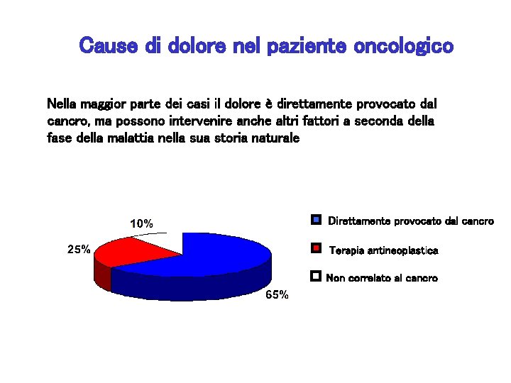 Cause di dolore nel paziente oncologico Nella maggior parte dei casi il dolore è