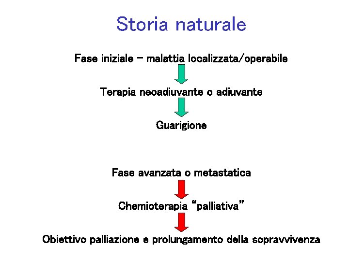 Storia naturale Fase iniziale – malattia localizzata/operabile Terapia neoadiuvante o adiuvante Guarigione Fase avanzata