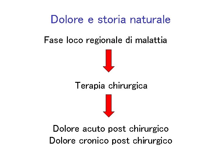 Dolore e storia naturale Fase loco regionale di malattia Terapia chirurgica Dolore acuto post
