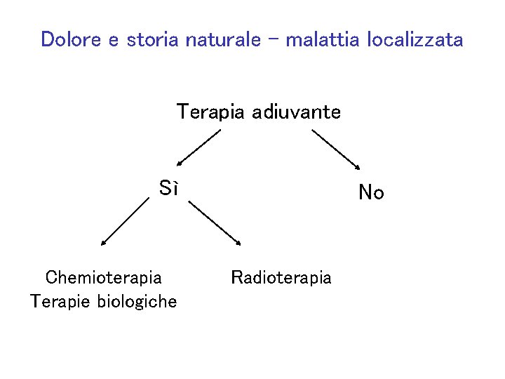 Dolore e storia naturale – malattia localizzata Terapia adiuvante Sì Chemioterapia Terapie biologiche No