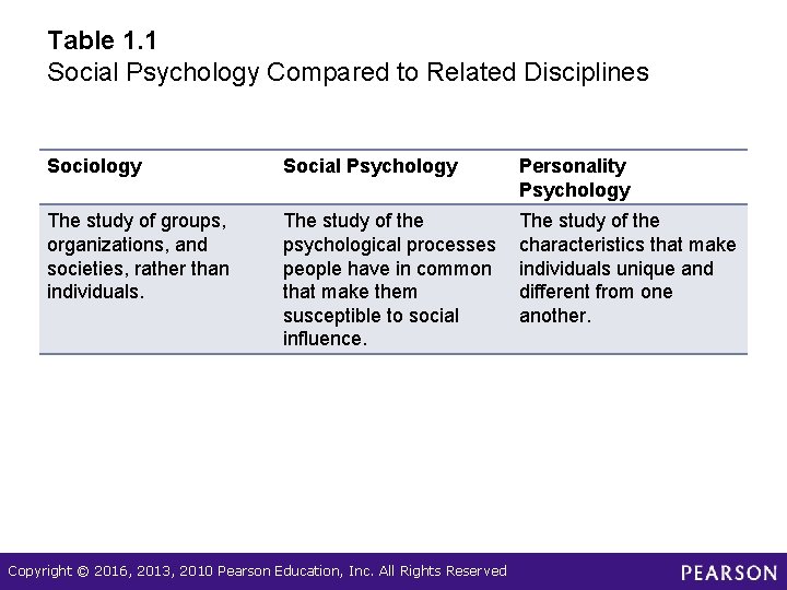 Table 1. 1 Social Psychology Compared to Related Disciplines Sociology Social Psychology Personality Psychology
