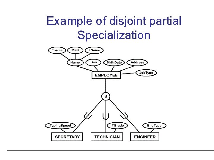 Example of disjoint partial Specialization Example of disjoint partial Specialization