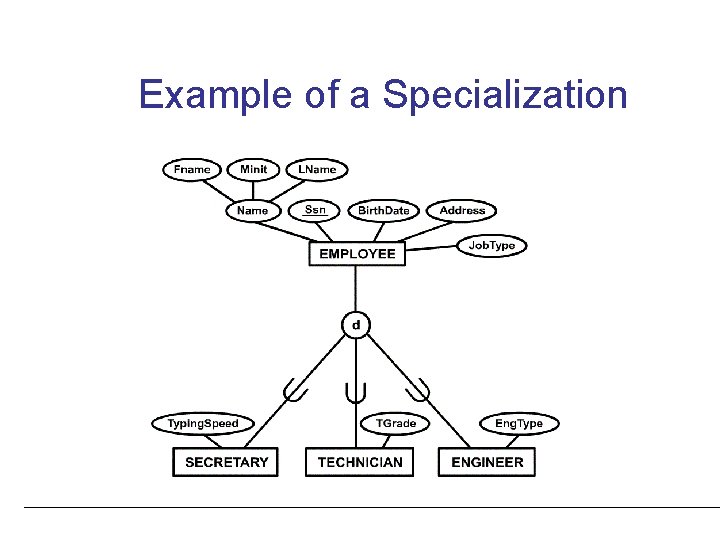 Example of a Specialization Example of a Specialization