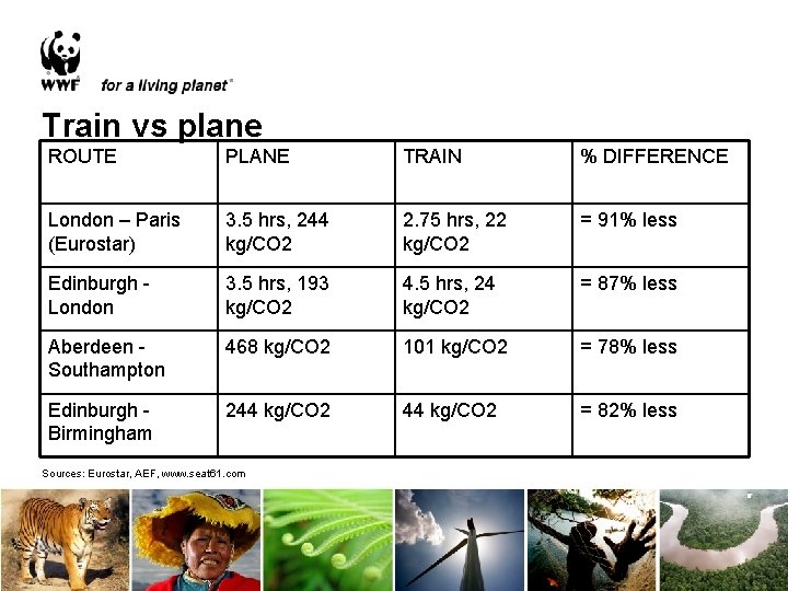 Train vs plane ROUTE PLANE TRAIN % DIFFERENCE London – Paris (Eurostar) 3. 5