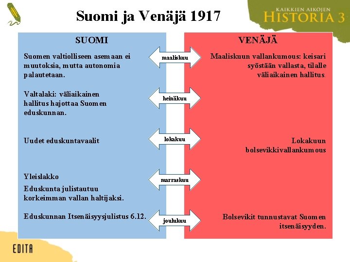 Suomi ja Venäjä 1917 SUOMI Suomen valtiolliseen asemaan ei muutoksia, mutta autonomia palautetaan. Valtalaki: