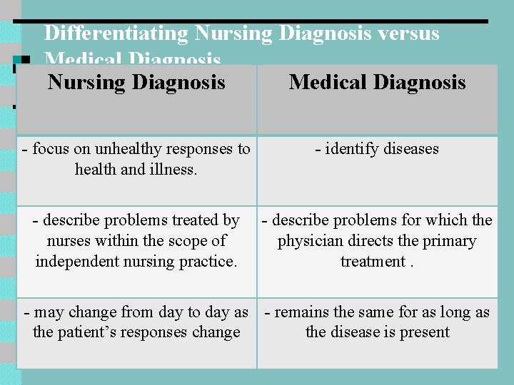 Differentiating Nursing Diagnosis versus Medical Diagnosis Nursing Diagnosis Medical Diagnosis - focus on unhealthy