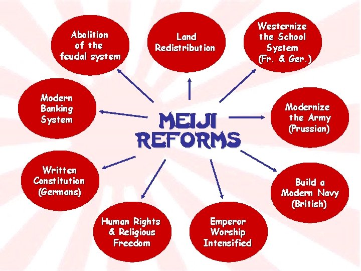 Abolition of the feudal system Modern Banking System Land Redistribution Meiji Reforms Written Constitution