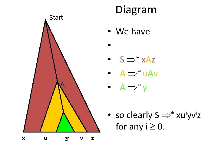 Diagram Start • • • A A x u y We have S Þ*