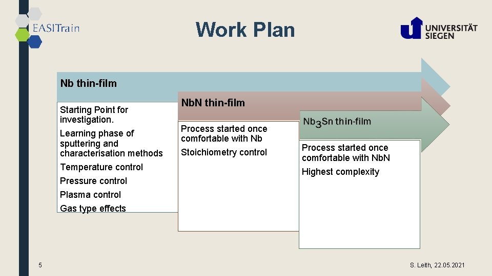 Work Plan Nb thin-film Starting Point for investigation. Learning phase of sputtering and characterisation