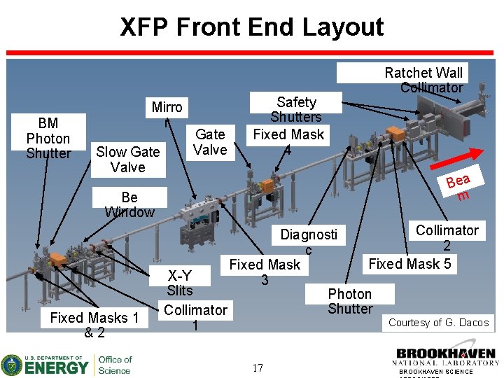 XFP Front End Layout BM Photon Shutter Mirro r Slow Gate Valve Safety Shutters