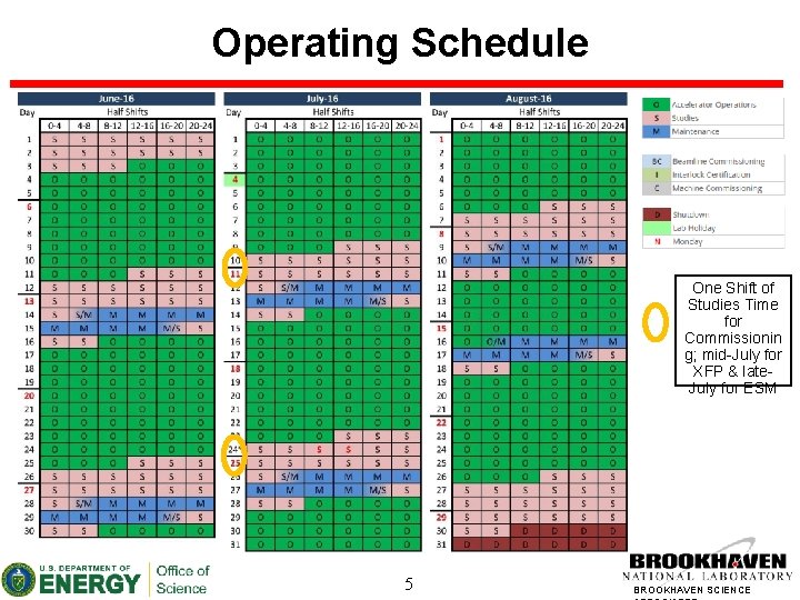 Operating Schedule One Shift of Studies Time for Commissionin g; mid-July for XFP &