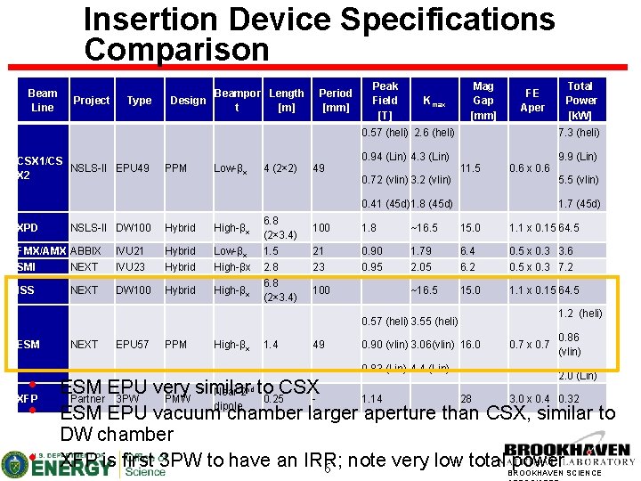 Insertion Device Specifications Comparison Beam Line Project Type CSX 1/CS NSLS-II EPU 49 X