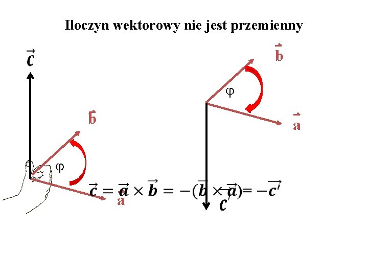 Iloczyn wektorowy nie jest przemienny b b a a 