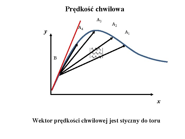 Prędkość chwilowa A 3 A 4 y A 2 A 1 B x Wektor