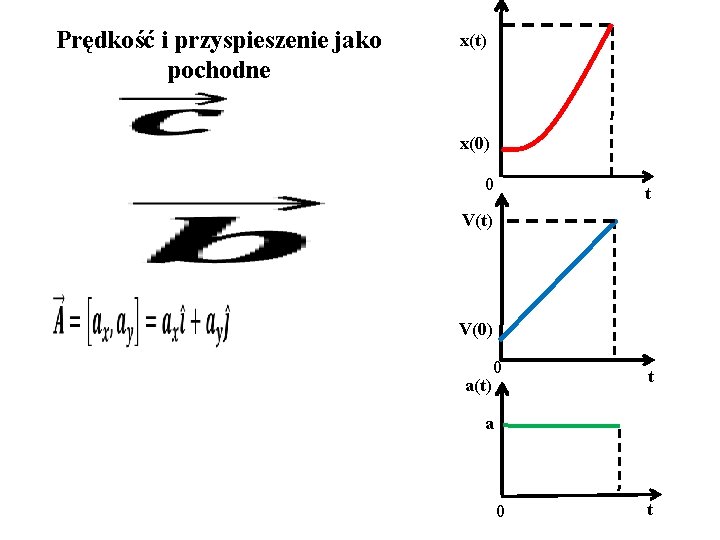 Prędkość i przyspieszenie jako pochodne x(t) x(0) 0 t V(t) V(0) a(t) 0 t