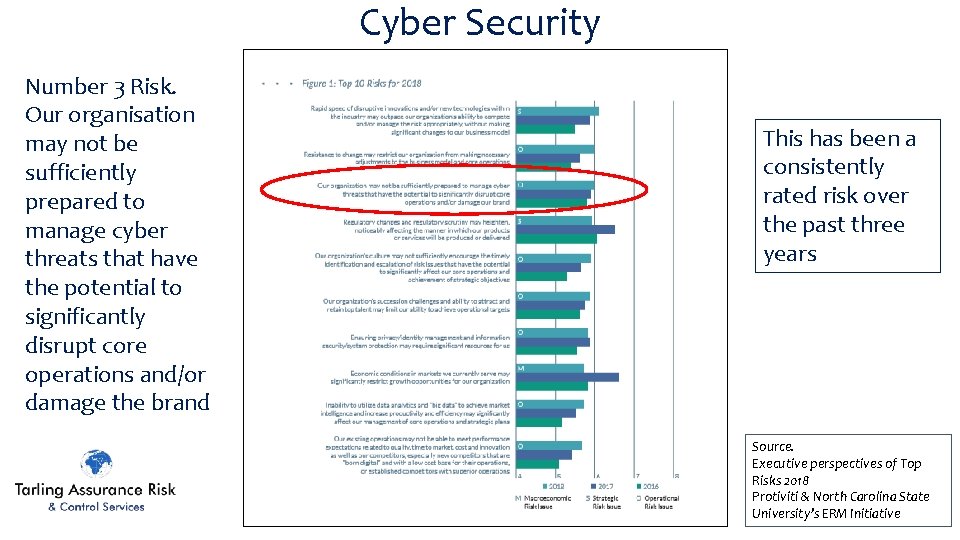 Cyber Security Number 3 Risk. Our organisation may not be sufficiently prepared to manage