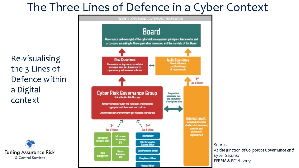 The Three Lines of Defence in a Cyber Context Re-visualising the 3 Lines of