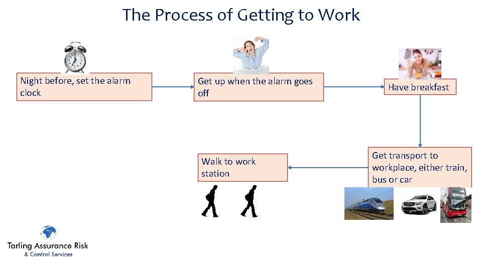 The Process of Getting to Work Night before, set the alarm clock Get up