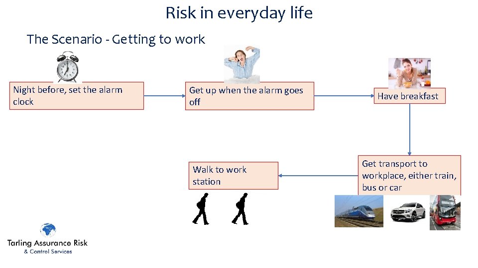 Risk in everyday life The Scenario - Getting to work Night before, set the