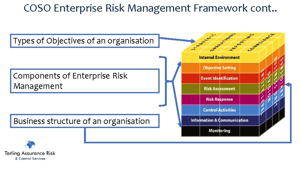 COSO Enterprise Risk Management Framework cont. . Types of Objectives of an organisation Components
