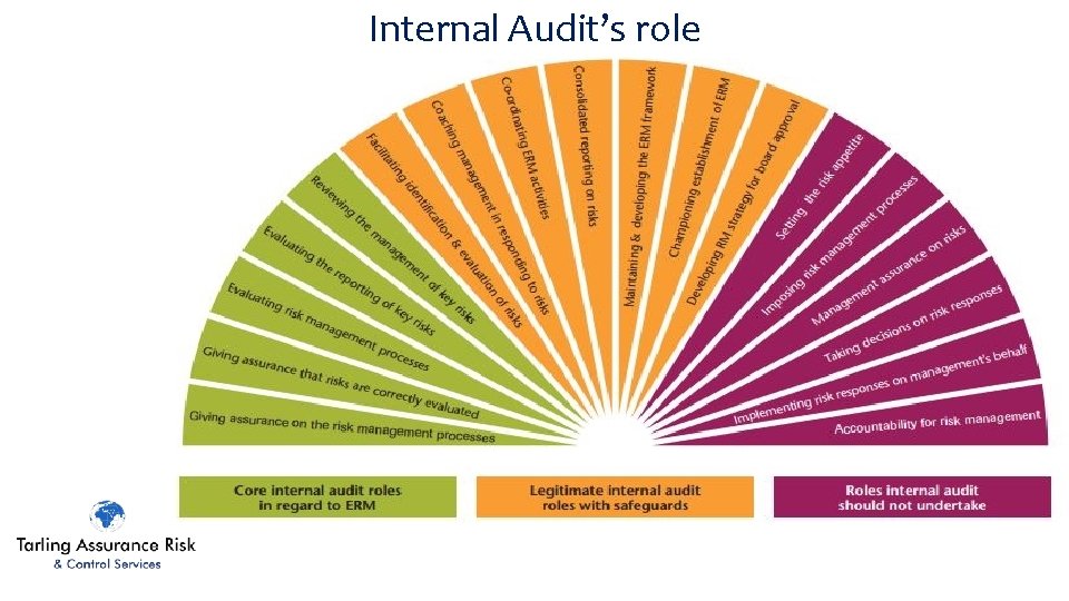 Internal Audit’s role 