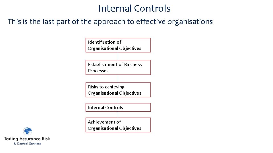 Internal Controls This is the last part of the approach to effective organisations Identification