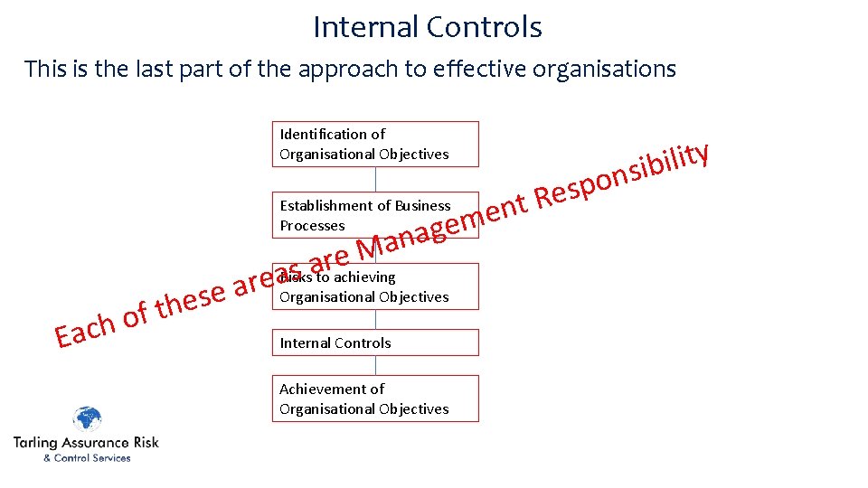 Internal Controls This is the last part of the approach to effective organisations Identification