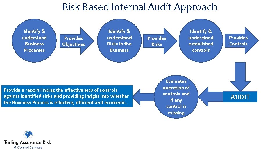 Risk Based Internal Audit Approach Identify & understand Business Processes Provides Objectives Identify &