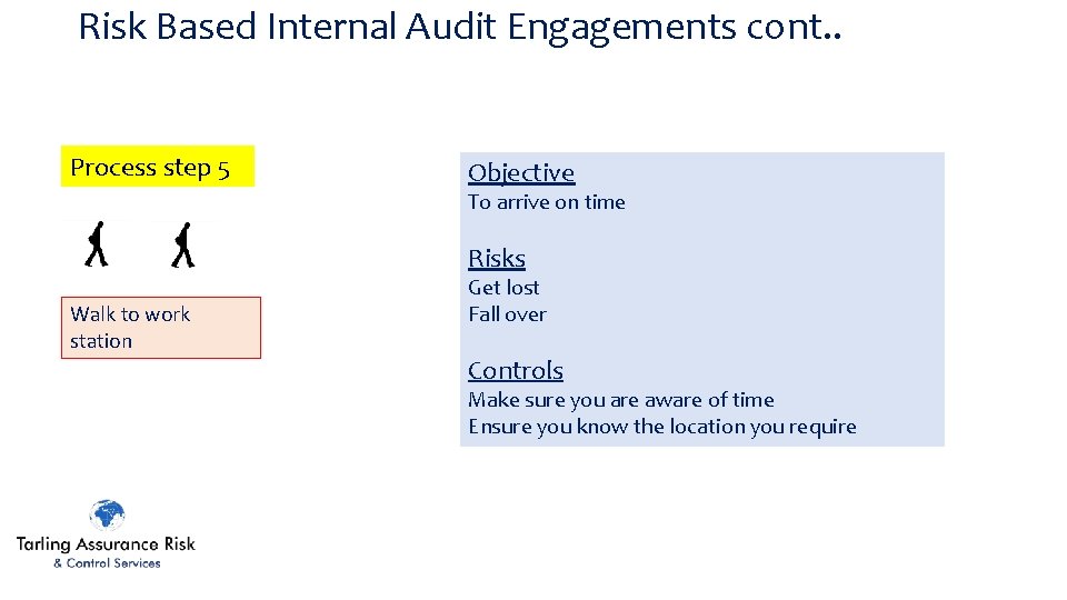 Risk Based Internal Audit Engagements cont. . Process step 5 Objective To arrive on