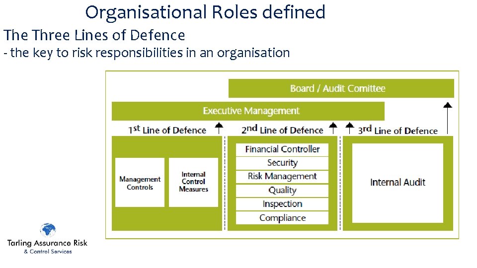 Organisational Roles defined The Three Lines of Defence - the key to risk responsibilities